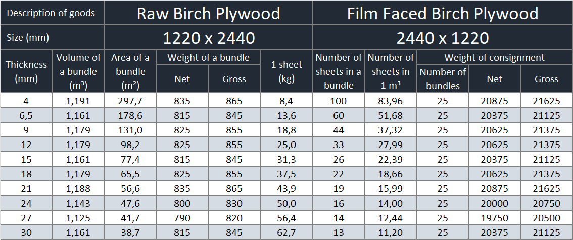 Raw Combi Plywood & Film Faced Combi Plywood 1250x2500